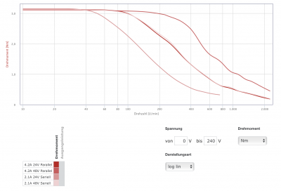 Stepping Motor 3 Nm 4.2 A Nanotec