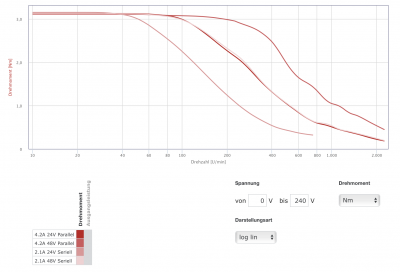 Schrittmotor 3 Nm 4,2 A Nanotec