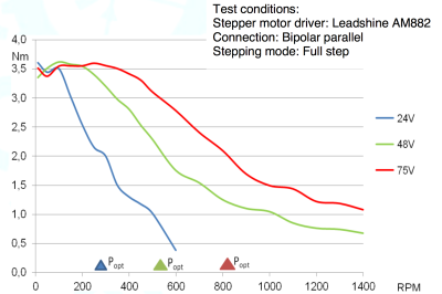 Stepping Motor 5.5 Nm 5.9 A DS