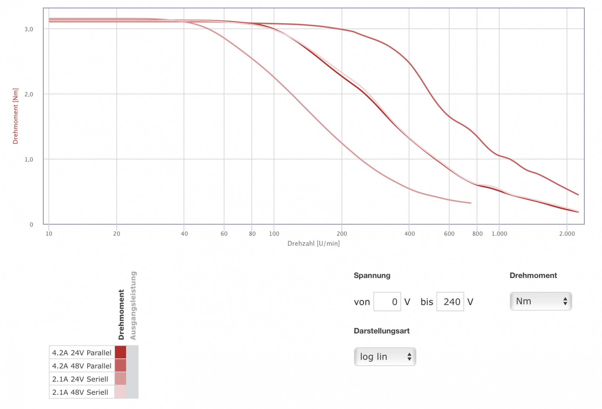 Stepping Motor 3 Nm 4.2 A Nanotec