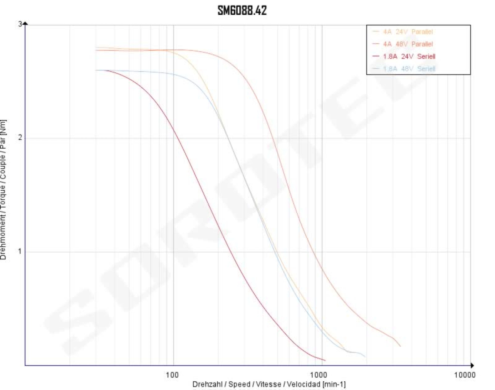 Stepping Motor 3 Nm 4.2 A DS