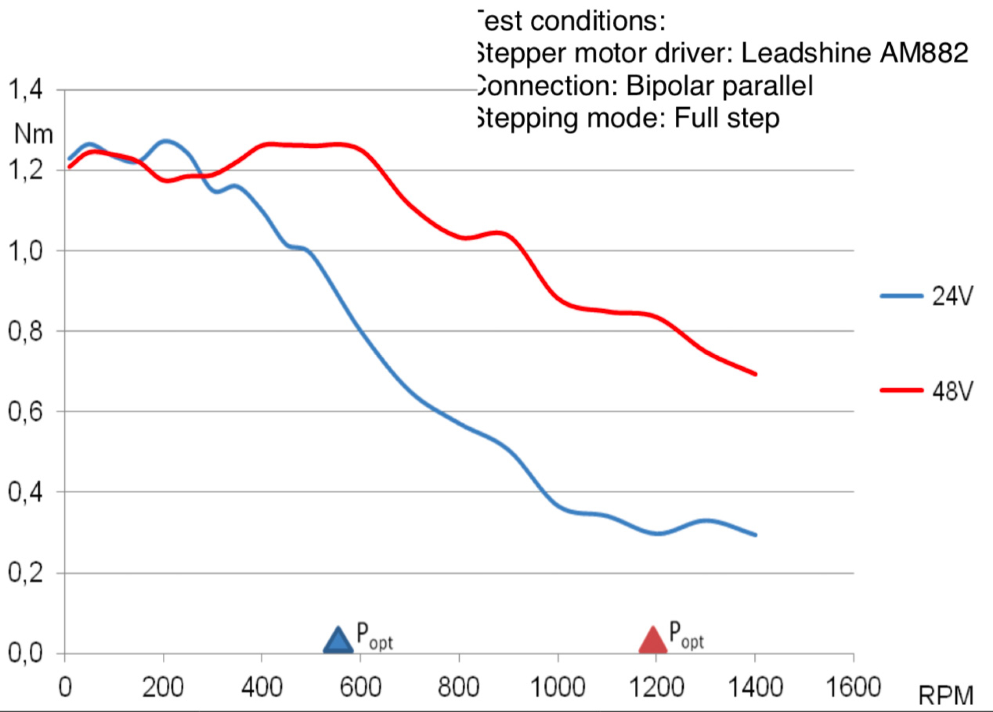 Stepping Motor 1.8 Nm 4.2 A